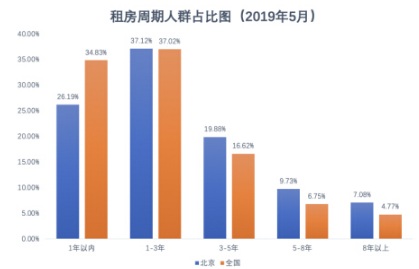 藍皮書：北京租房青年高學(xué)歷占比增加，更懂得享受品質(zhì)生活