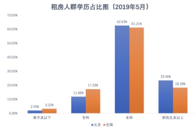 藍皮書：北京租房青年高學(xué)歷占比增加，更懂得享受品質(zhì)生活