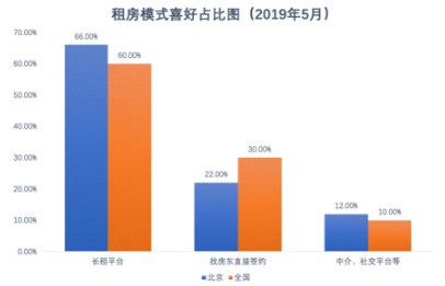 藍皮書：北京租房青年高學(xué)歷占比增加，更懂得享受品質(zhì)生活