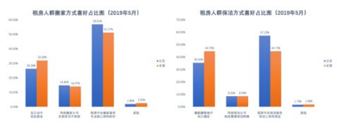 藍皮書：北京租房青年高學(xué)歷占比增加，更懂得享受品質(zhì)生活