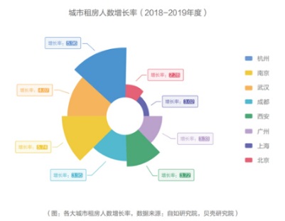 藍皮書：北京租房青年高學(xué)歷占比增加，更懂得享受品質(zhì)生活