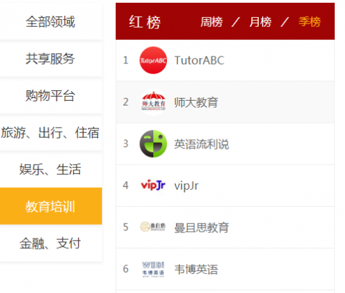 黑貓投訴發(fā)布季度紅榜，教育滿意度TutorABC第一、vipJr 第四