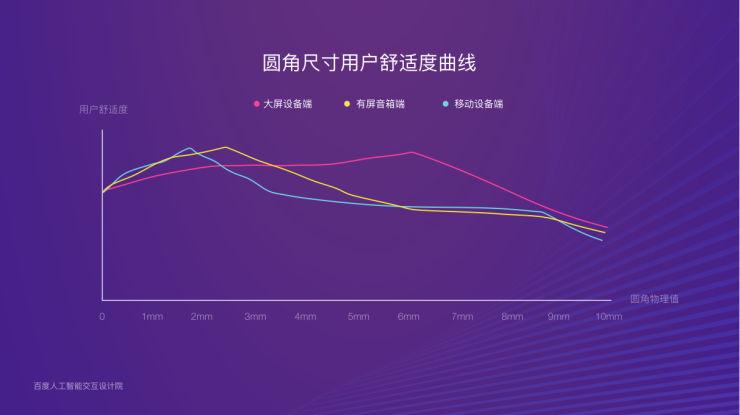 界面系統(tǒng)、色彩構(gòu)成、聲光體系 小度設(shè)計(jì)系統(tǒng)升級(jí)亮相百度AI交互設(shè)計(jì)論壇