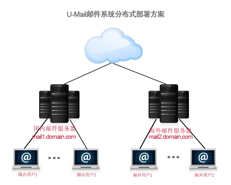 U-Mail企業(yè)郵件系統(tǒng)分布式部署方案