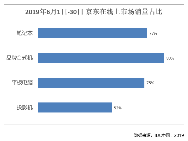 占比高達(dá)75%！京東平板電腦線上銷量實(shí)力彰顯主陣地氣勢(shì)