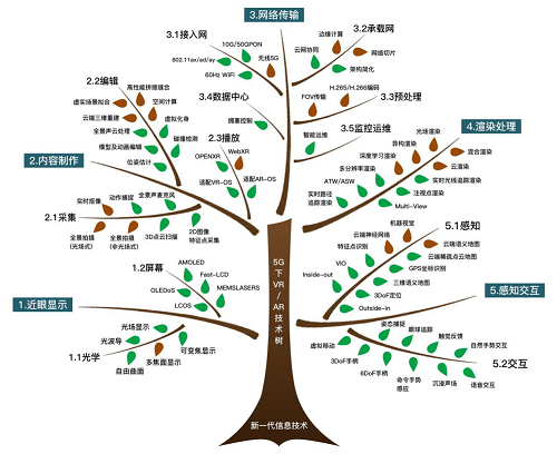 行業(yè)白皮書：《5G云化虛擬現(xiàn)實白皮書》