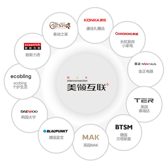 一文看懂美領互聯(lián)賦能模式