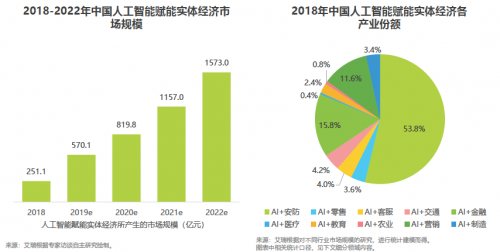 艾瑞2019中國(guó)AI產(chǎn)業(yè)研究報(bào)告發(fā)布，碼隆科技商品識(shí)別領(lǐng)跑新零售