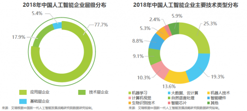 艾瑞2019中國(guó)AI產(chǎn)業(yè)研究報(bào)告發(fā)布，碼隆科技商品識(shí)別領(lǐng)跑新零售