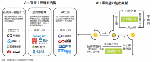 艾瑞2019中國(guó)AI產(chǎn)業(yè)研究報(bào)告發(fā)布，碼隆科技商品識(shí)別領(lǐng)跑新零售