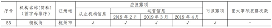 中國互金協(xié)會通告4月信披情況 銅板街等50家平臺完整、及時