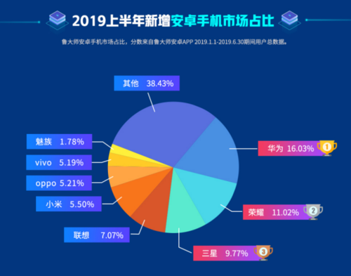 魯大師2019手機(jī)排行榜出爐！你的手機(jī)是否也上榜了呢？