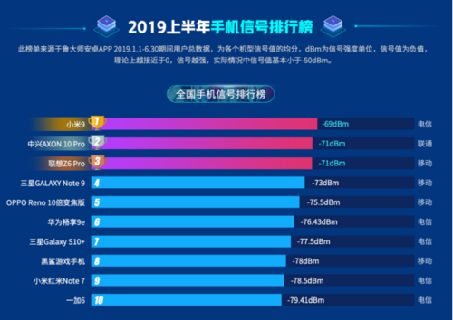 魯大師2019手機(jī)排行榜出爐！你的手機(jī)是否也上榜了呢？