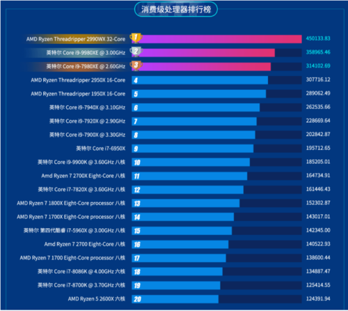 魯大師公布2019上半年處理器排行：AMD贏了！