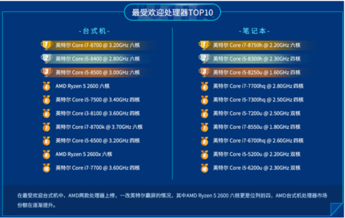 魯大師公布2019上半年處理器排行：AMD贏了！