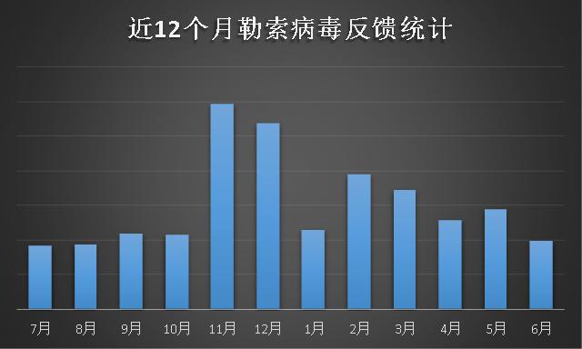 勒索病毒6月忙：“俠盜”終局落幕，Sodinokibi正式接盤！