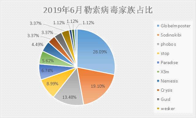 勒索病毒6月忙：“俠盜”終局落幕，Sodinokibi正式接盤！