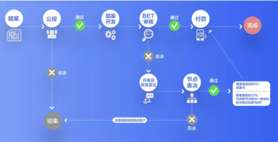 從BOSCore公投 WPS提案，探討區(qū)塊鏈社區(qū)治理新思路