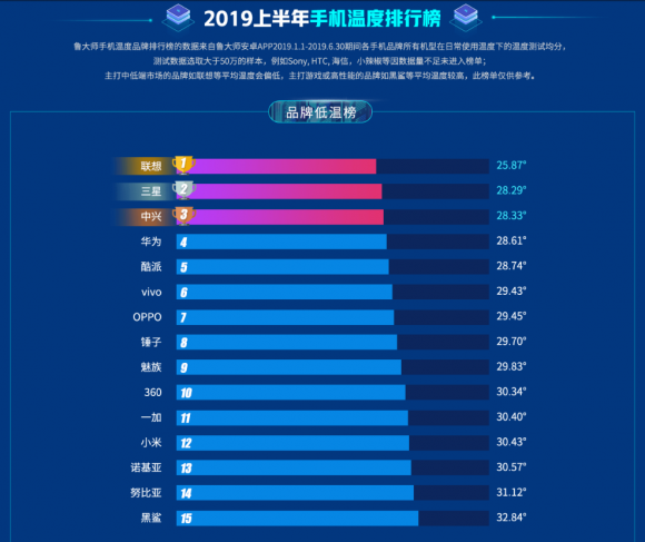 魯大師2019上半年手機(jī)溫度榜，你的手機(jī)上榜了嗎？