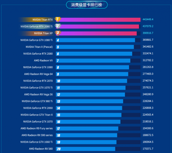 魯大師公布上半年最強(qiáng)顯卡：NVIDIA Titan RTX！