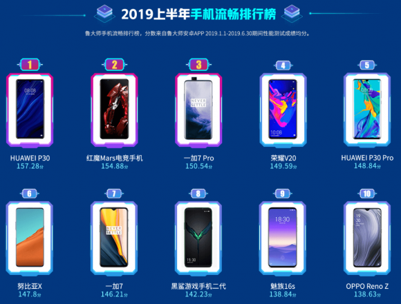 魯大師2019上半年手機(jī)流暢榜：EMUI9.1助力華為P30奪冠！