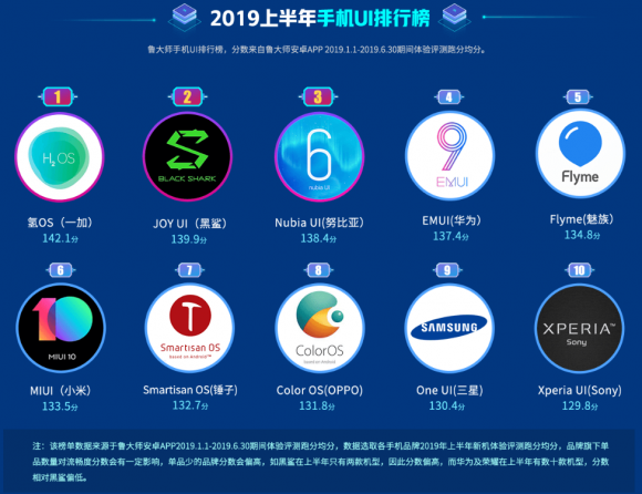 魯大師2019上半年手機(jī)流暢榜：EMUI9.1助力華為P30奪冠！