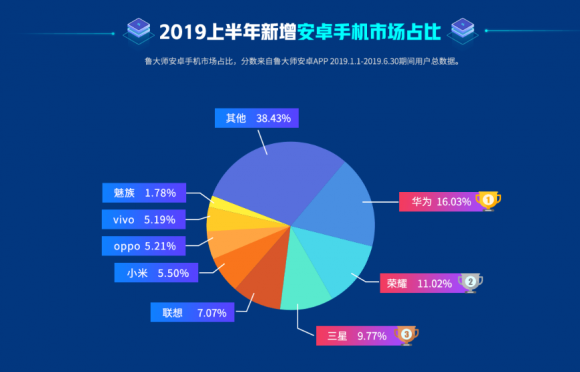 魯大師2019半年報(bào)已出，上半年最強(qiáng)悍的手機(jī)竟是它