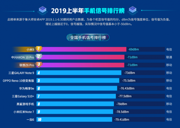 魯大師2019半年報(bào)已出，上半年最強(qiáng)悍的手機(jī)竟是它