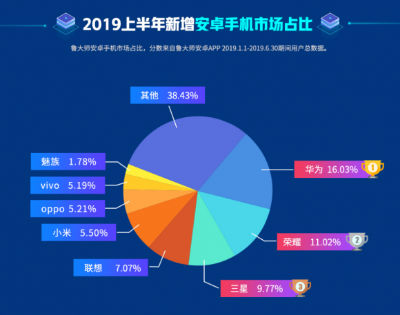 魯大師2019年半年報(bào)發(fā)布，八大榜單你最關(guān)注哪一個(gè)？