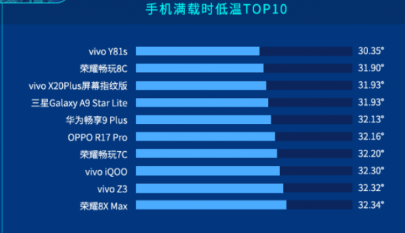 魯大師發(fā)布上半年手機溫度榜：vivo Y81s斬獲第一