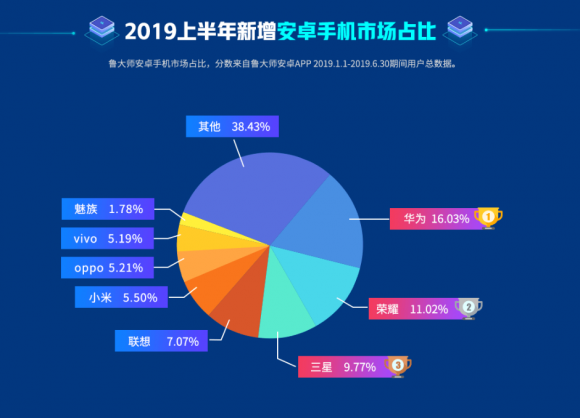 魯大師2019半年報(bào)，華為手機(jī)新增市場占比第一！