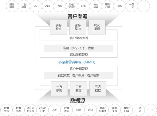 《企業(yè)智能營銷技術(shù)白皮書》發(fā)布，指導(dǎo) MarTech方案選擇