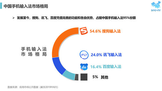 搜狗、訊飛、百度位列市場前三 用戶最滿意語音輸入法還是它