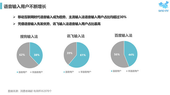 搜狗、訊飛、百度位列市場前三 用戶最滿意語音輸入法還是它