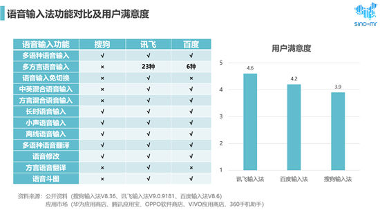 搜狗、訊飛、百度位列市場前三 用戶最滿意語音輸入法還是它