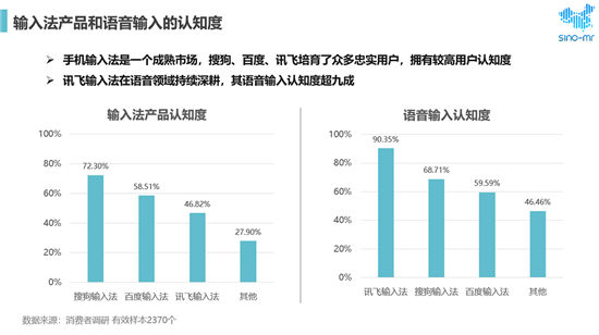 搜狗、訊飛、百度位列市場前三 用戶最滿意語音輸入法還是它