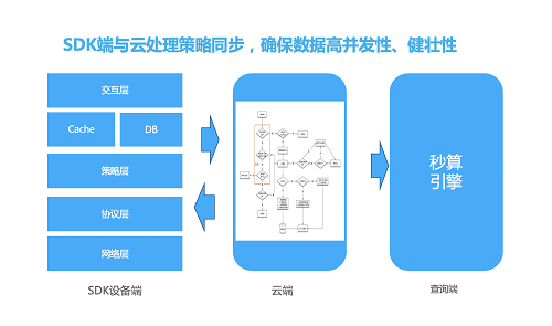 易觀方舟V4.3發(fā)布， 智能埋點治理、智能指標(biāo)監(jiān)控等亮點功能，讓運(yùn)營更安全、更簡單、更高效