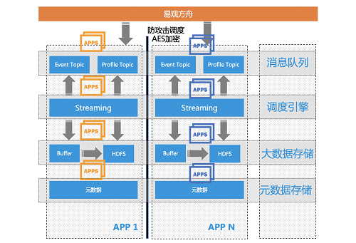 易觀方舟V4.3發(fā)布， 智能埋點治理、智能指標(biāo)監(jiān)控等亮點功能，讓運(yùn)營更安全、更簡單、更高效