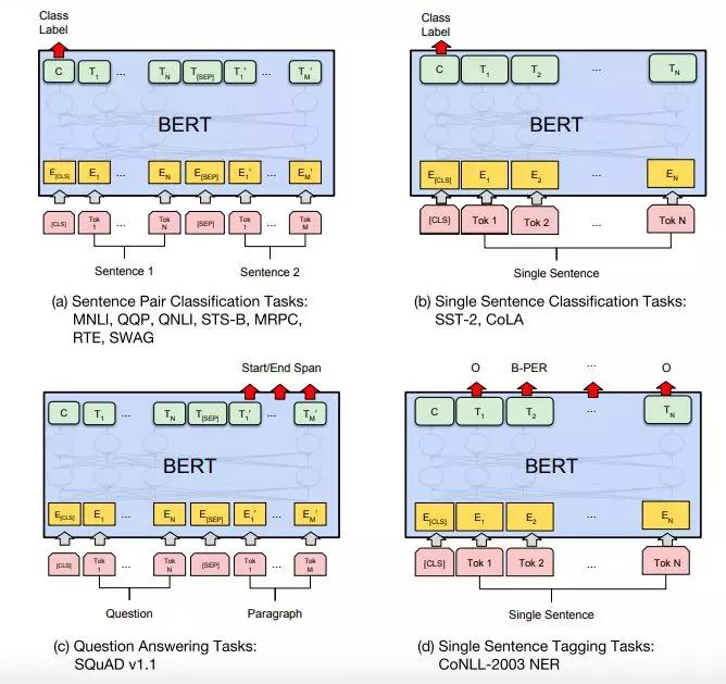 谷歌 BERT 在環(huán)信 NLP 中的應(yīng)用