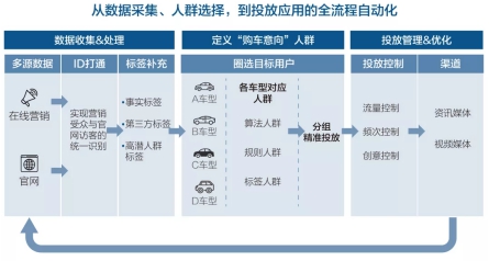 汽車(chē)精準(zhǔn)營(yíng)銷(xiāo)，怎樣算“準(zhǔn)”？數(shù)據(jù)和 AI 技術(shù)是這樣做的!