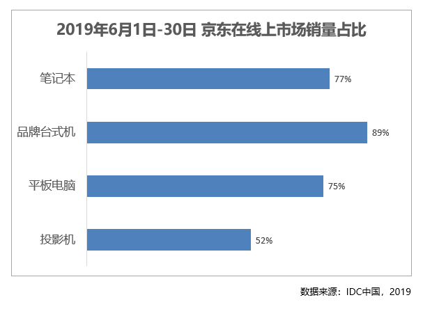 3C市場的“扛把子”！每賣出10臺平板電腦就有8臺來自京東