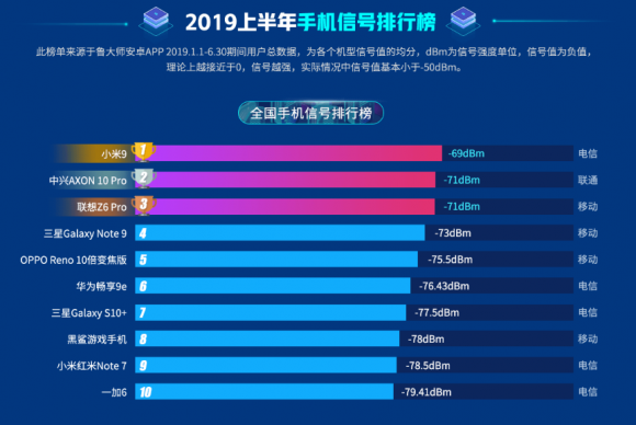 魯大師2019半年報手機(jī)信號榜出爐， 小米9奪冠！