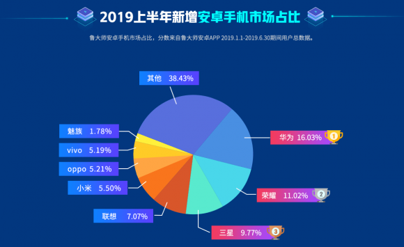 魯大師2019手機(jī)新增市場排行：小米被OV擠壓