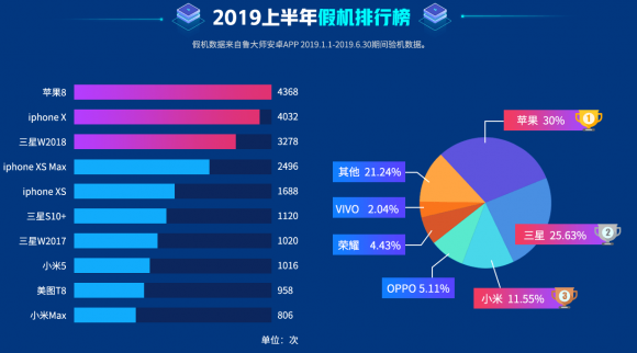 魯大師2019半年假機榜：高端旗艦是“重災(zāi)區(qū)”！