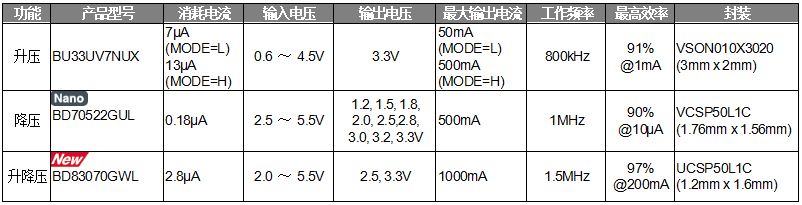 ROHM開發(fā)出節(jié)能優(yōu)勢(shì)顯著的升降壓型DC/DC轉(zhuǎn)換器“BD83070GWL”