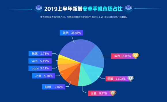 魯大師2019上半年排行榜發(fā)布，手機(jī)流暢度排行榜引關(guān)注！