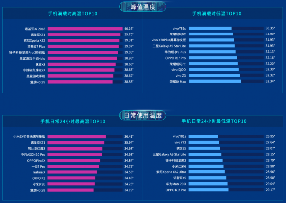 魯大師2019上半年排行榜發(fā)布，手機(jī)流暢度排行榜引關(guān)注！