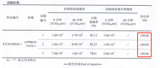 防治H1N1刻不容緩，IAM空氣凈化器KJ1500F表現(xiàn)出色