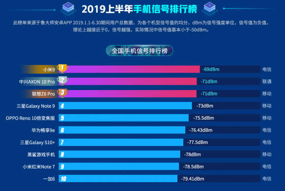 魯大師2019上半年手機(jī)信號(hào)榜：小米9信號(hào)最好？