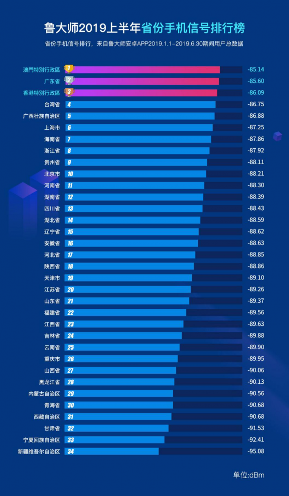 魯大師2019上半年手機(jī)信號(hào)榜：小米9信號(hào)最好？